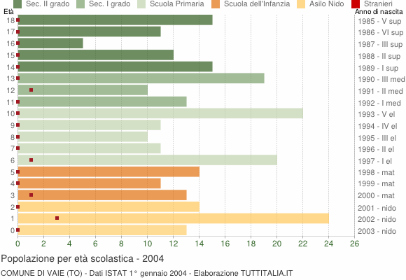 Grafico Popolazione in età scolastica - Vaie 2004