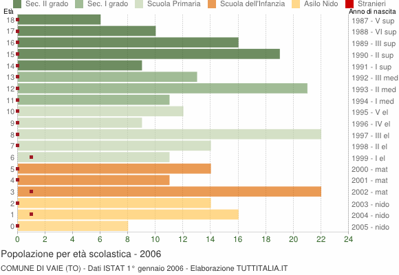 Grafico Popolazione in età scolastica - Vaie 2006