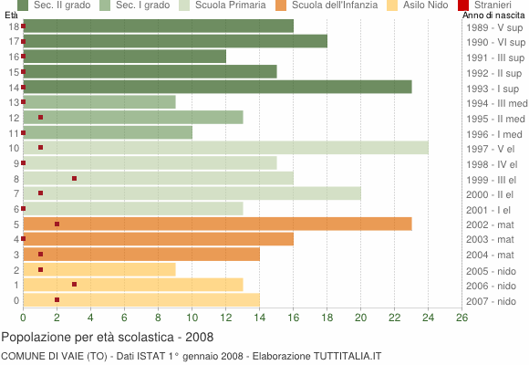 Grafico Popolazione in età scolastica - Vaie 2008