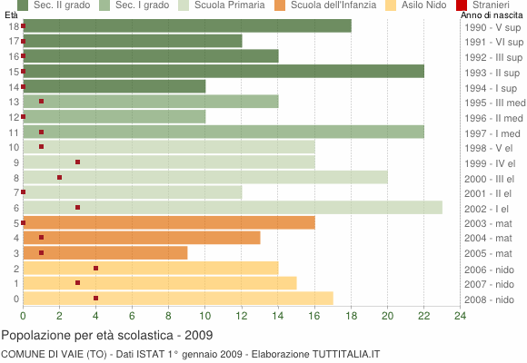 Grafico Popolazione in età scolastica - Vaie 2009