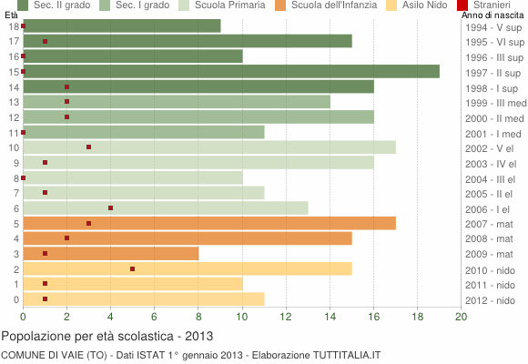 Grafico Popolazione in età scolastica - Vaie 2013