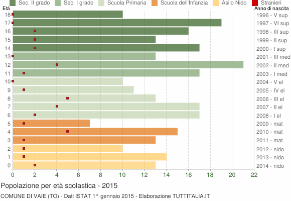 Grafico Popolazione in età scolastica - Vaie 2015