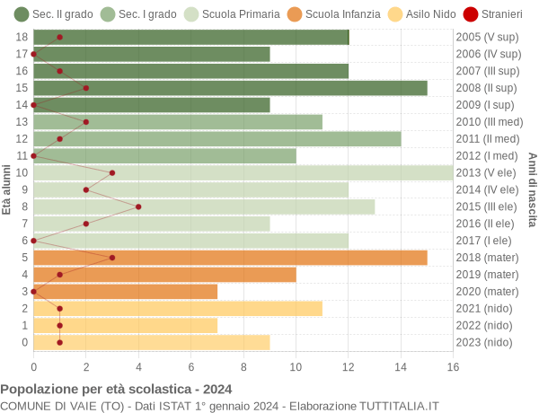 Grafico Popolazione in età scolastica - Vaie 2024