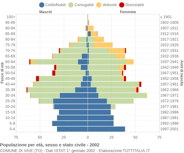 Grafico Popolazione per età, sesso e stato civile Comune di Vaie (TO)