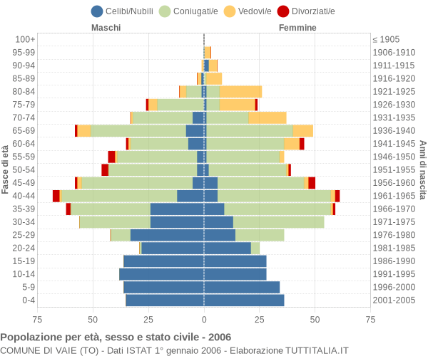 Grafico Popolazione per età, sesso e stato civile Comune di Vaie (TO)