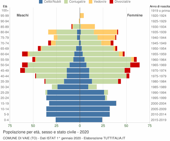 Grafico Popolazione per età, sesso e stato civile Comune di Vaie (TO)