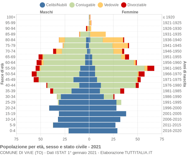 Grafico Popolazione per età, sesso e stato civile Comune di Vaie (TO)