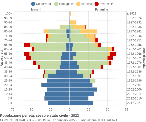 Grafico Popolazione per età, sesso e stato civile Comune di Vaie (TO)