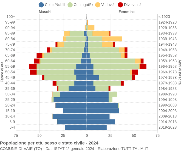 Grafico Popolazione per età, sesso e stato civile Comune di Vaie (TO)