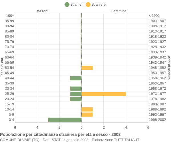 Grafico cittadini stranieri - Vaie 2003