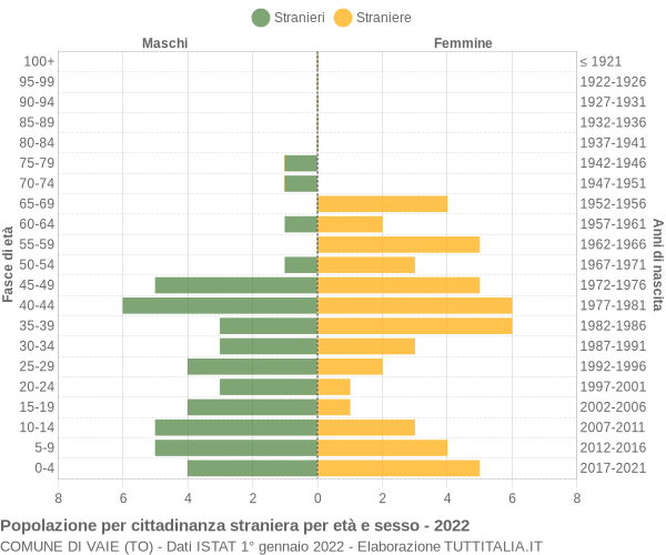 Grafico cittadini stranieri - Vaie 2022