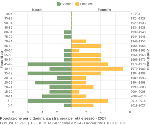 Grafico cittadini stranieri - Vaie 2024