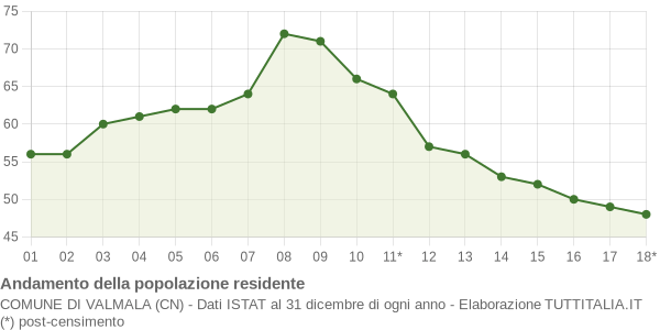 Andamento popolazione Comune di Valmala (CN)