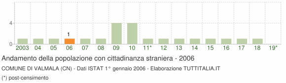 Grafico andamento popolazione stranieri Comune di Valmala (CN)