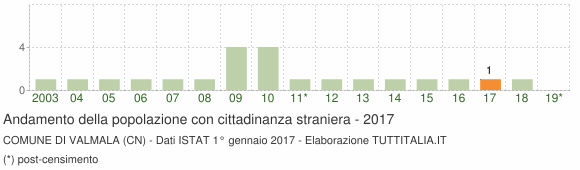Grafico andamento popolazione stranieri Comune di Valmala (CN)