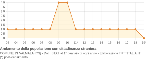 Andamento popolazione stranieri Comune di Valmala (CN)