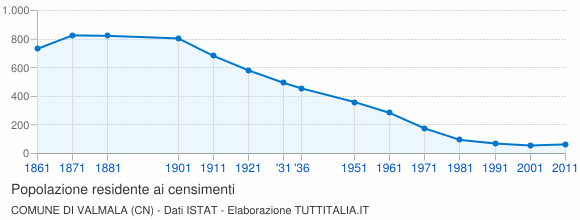 Grafico andamento storico popolazione Comune di Valmala (CN)