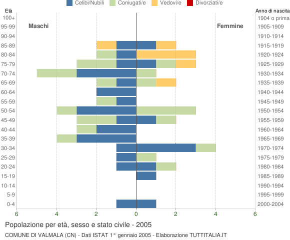 Grafico Popolazione per età, sesso e stato civile Comune di Valmala (CN)