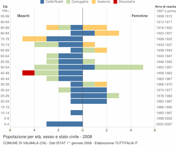 Grafico Popolazione per età, sesso e stato civile Comune di Valmala (CN)