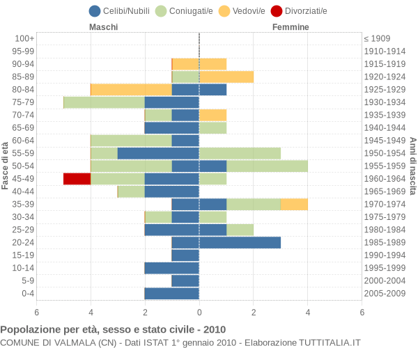 Grafico Popolazione per età, sesso e stato civile Comune di Valmala (CN)