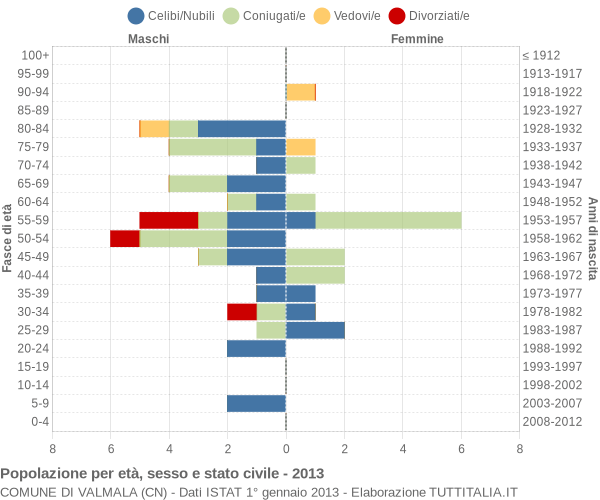 Grafico Popolazione per età, sesso e stato civile Comune di Valmala (CN)