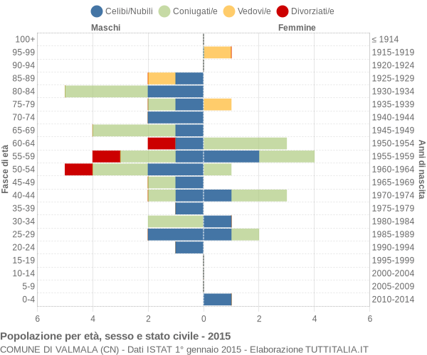 Grafico Popolazione per età, sesso e stato civile Comune di Valmala (CN)