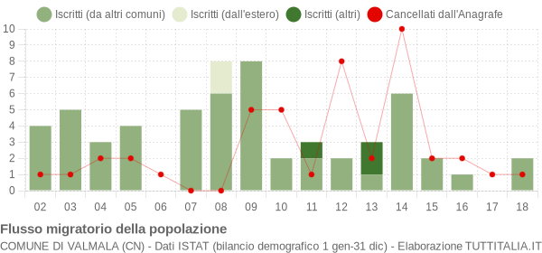 Flussi migratori della popolazione Comune di Valmala (CN)