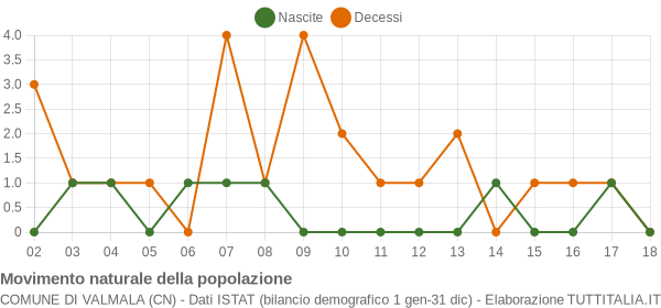 Grafico movimento naturale della popolazione Comune di Valmala (CN)