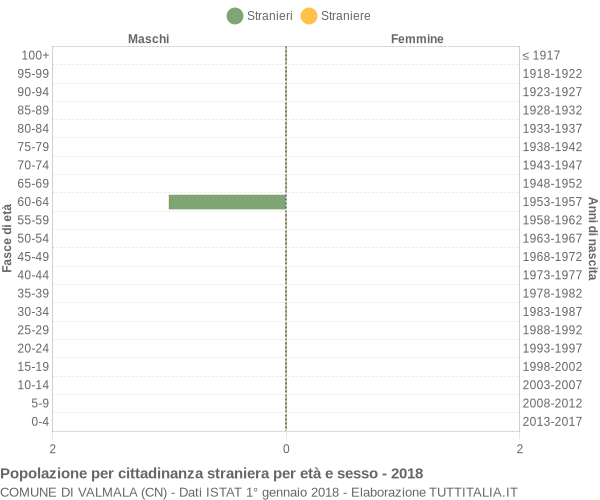 Grafico cittadini stranieri - Valmala 2018