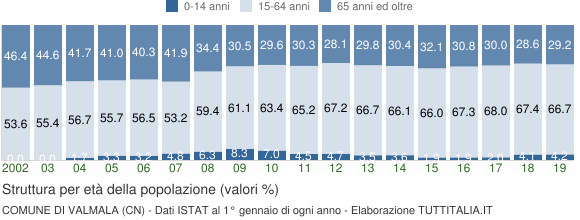 Grafico struttura della popolazione Comune di Valmala (CN)