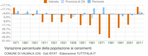 Grafico variazione percentuale della popolazione Comune di Valmala (CN)