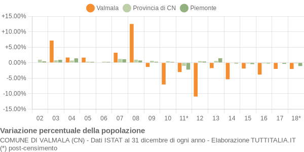 Variazione percentuale della popolazione Comune di Valmala (CN)