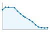 Grafico andamento storico popolazione Comune di Valmala (CN)