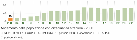 Grafico andamento popolazione stranieri Comune di Villareggia (TO)