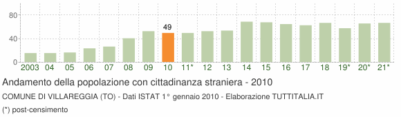 Grafico andamento popolazione stranieri Comune di Villareggia (TO)