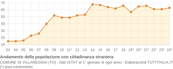 Andamento popolazione stranieri Comune di Villareggia (TO)