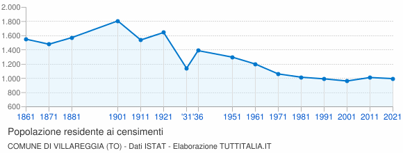 Grafico andamento storico popolazione Comune di Villareggia (TO)
