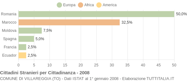 Grafico cittadinanza stranieri - Villareggia 2008