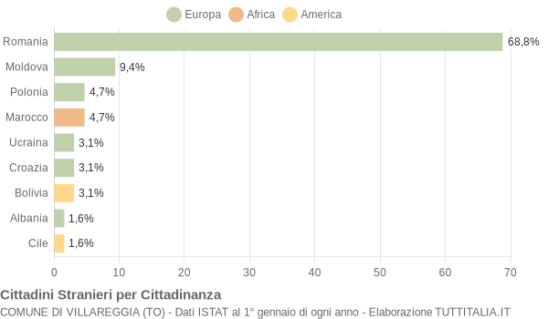 Grafico cittadinanza stranieri - Villareggia 2016