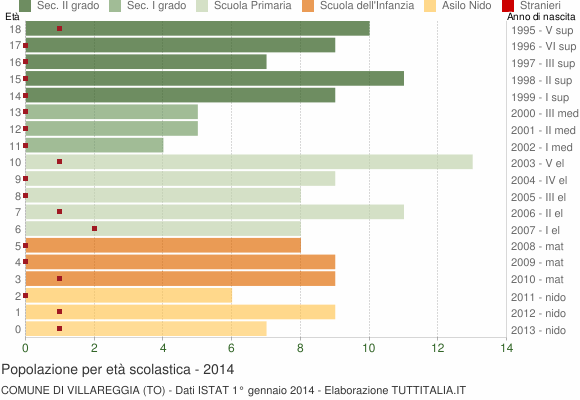 Grafico Popolazione in età scolastica - Villareggia 2014