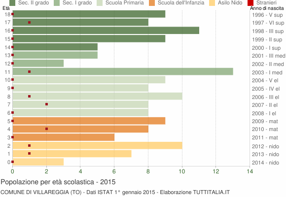 Grafico Popolazione in età scolastica - Villareggia 2015