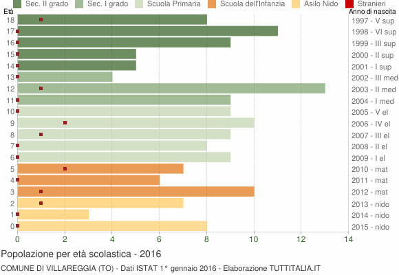 Grafico Popolazione in età scolastica - Villareggia 2016