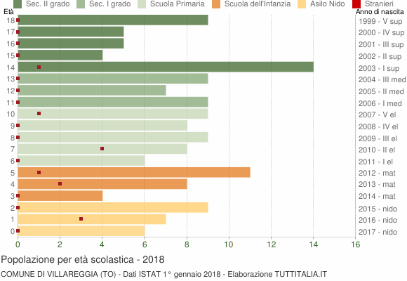 Grafico Popolazione in età scolastica - Villareggia 2018