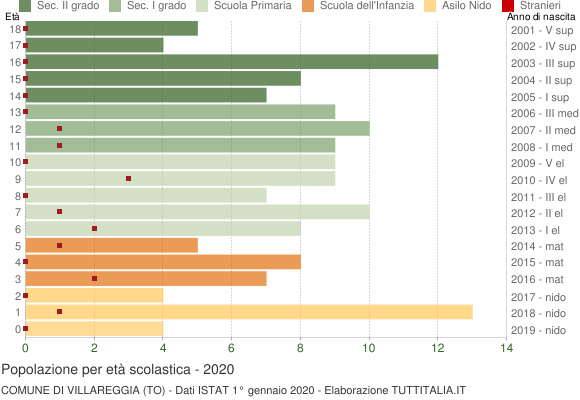 Grafico Popolazione in età scolastica - Villareggia 2020