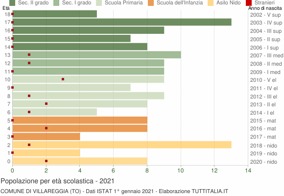 Grafico Popolazione in età scolastica - Villareggia 2021