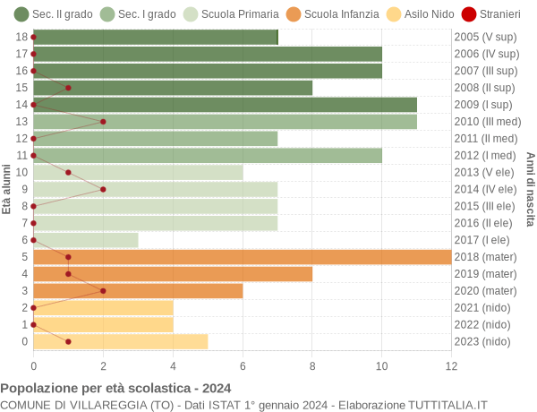 Grafico Popolazione in età scolastica - Villareggia 2024