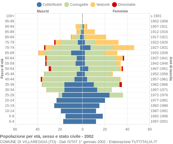 Grafico Popolazione per età, sesso e stato civile Comune di Villareggia (TO)