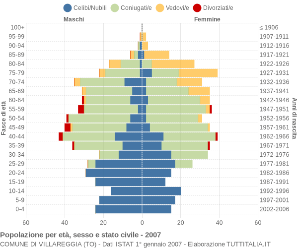 Grafico Popolazione per età, sesso e stato civile Comune di Villareggia (TO)