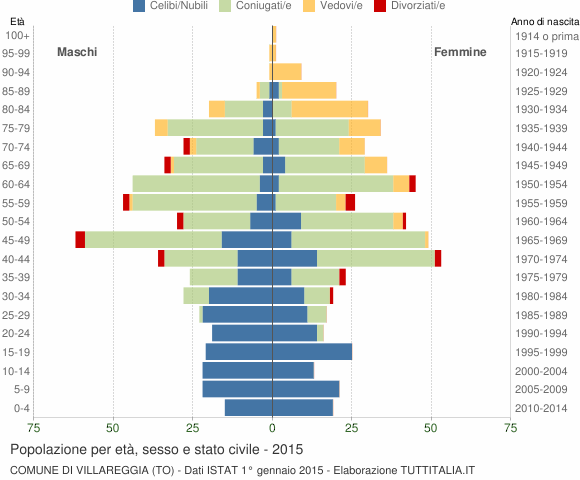 Grafico Popolazione per età, sesso e stato civile Comune di Villareggia (TO)