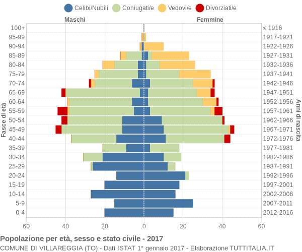 Grafico Popolazione per età, sesso e stato civile Comune di Villareggia (TO)